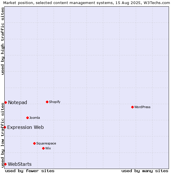 Market position of Notepad vs. WebStarts vs. Expression Web