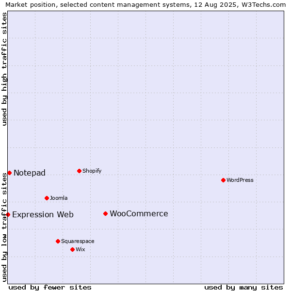 Market position of WooCommerce vs. Notepad vs. Expression Web