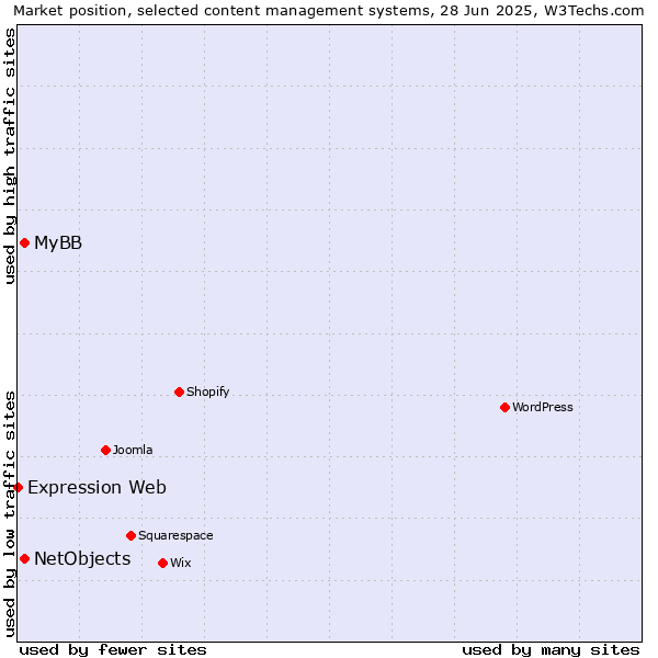 Market position of MyBB vs. NetObjects vs. Expression Web