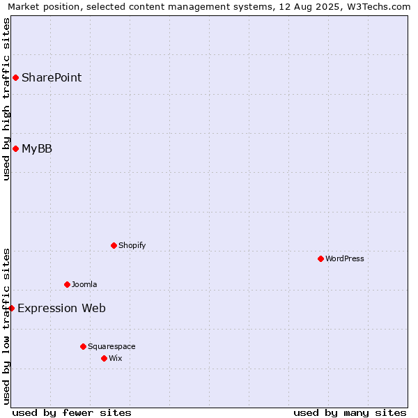 Market position of SharePoint vs. MyBB vs. Expression Web