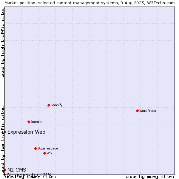 Market position of Expression Web vs. N2 CMS vs. Netgenerator CMS