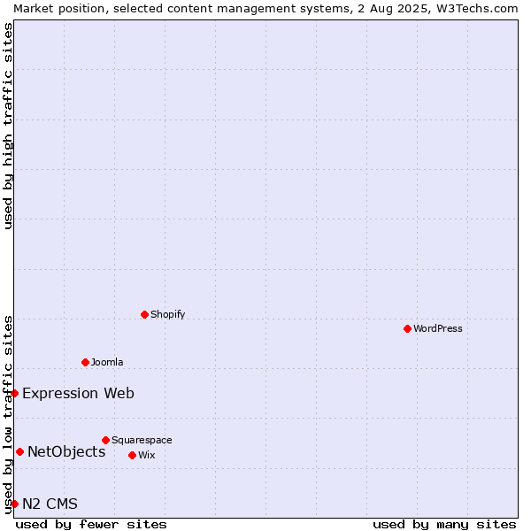 Market position of NetObjects vs. Expression Web vs. N2 CMS