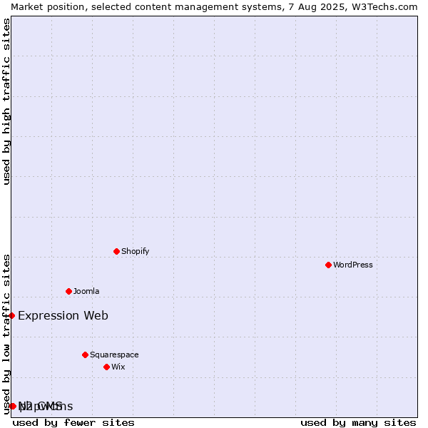 Market position of phpwcms vs. Expression Web vs. N2 CMS