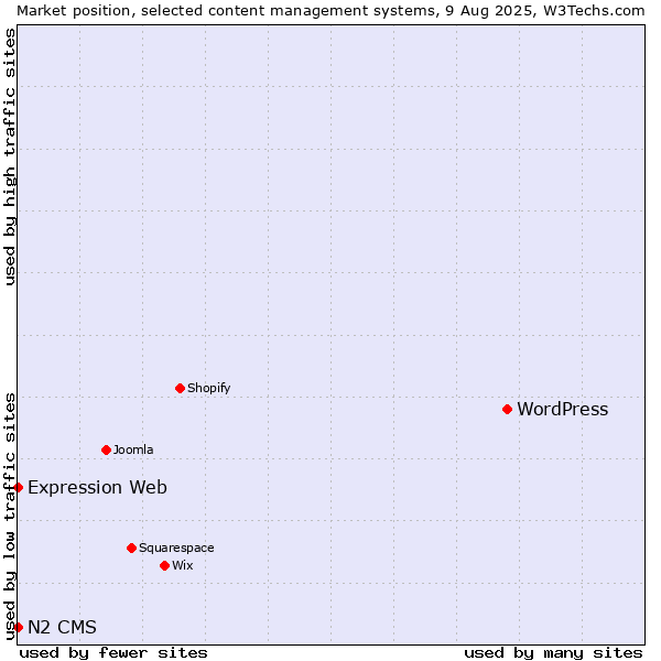 Market position of WordPress vs. Expression Web vs. N2 CMS