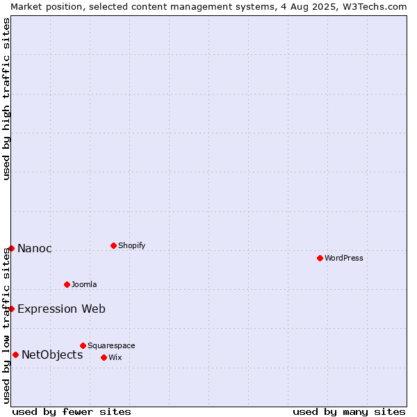Market position of NetObjects vs. Nanoc vs. Expression Web