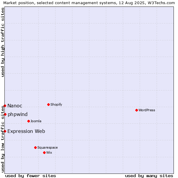Market position of phpwind vs. Nanoc vs. Expression Web