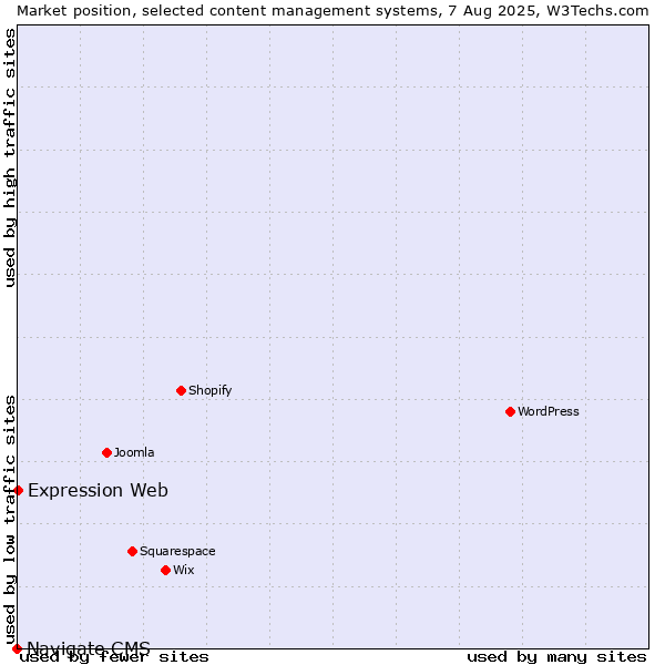 Market position of Expression Web vs. Navigate CMS