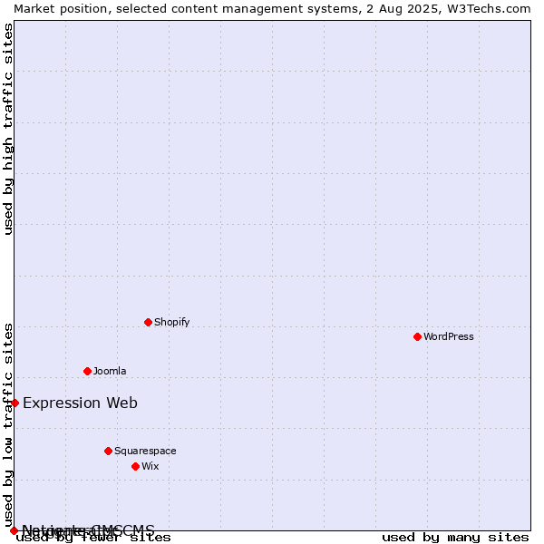 Market position of Expression Web vs. Navigate CMS vs. Netgenerator CMS