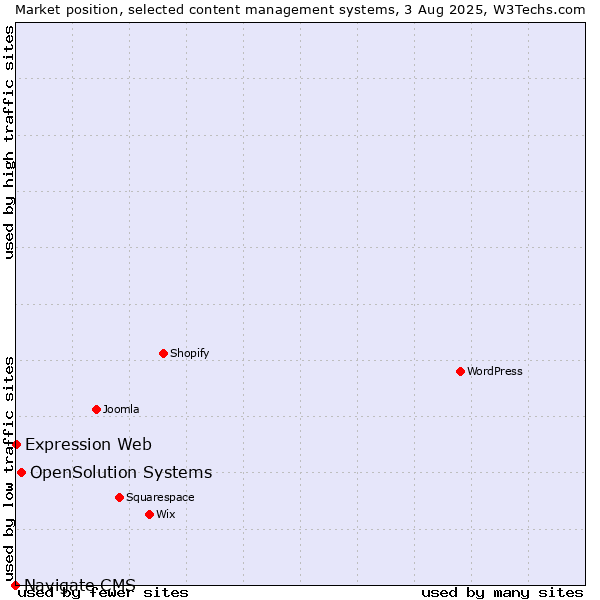 Market position of OpenSolution Systems vs. Expression Web vs. Navigate CMS