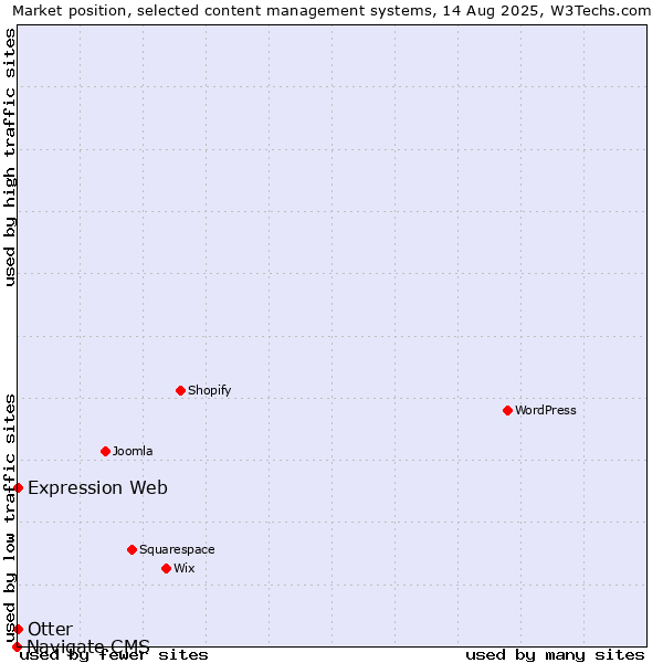 Market position of Otter vs. Expression Web vs. Navigate CMS