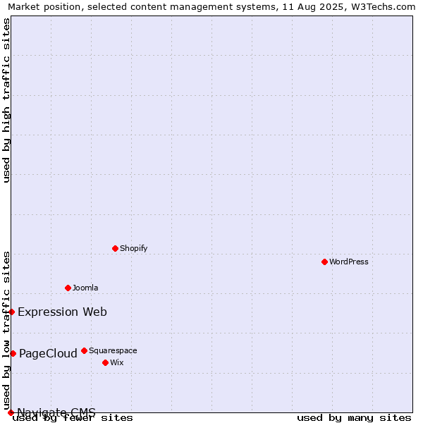Market position of PageCloud vs. Expression Web vs. Navigate CMS