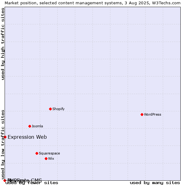 Market position of Expression Web vs. PHPFox vs. Navigate CMS