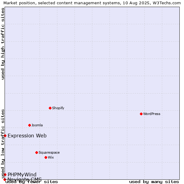 Market position of PHPMyWind vs. Expression Web vs. Navigate CMS