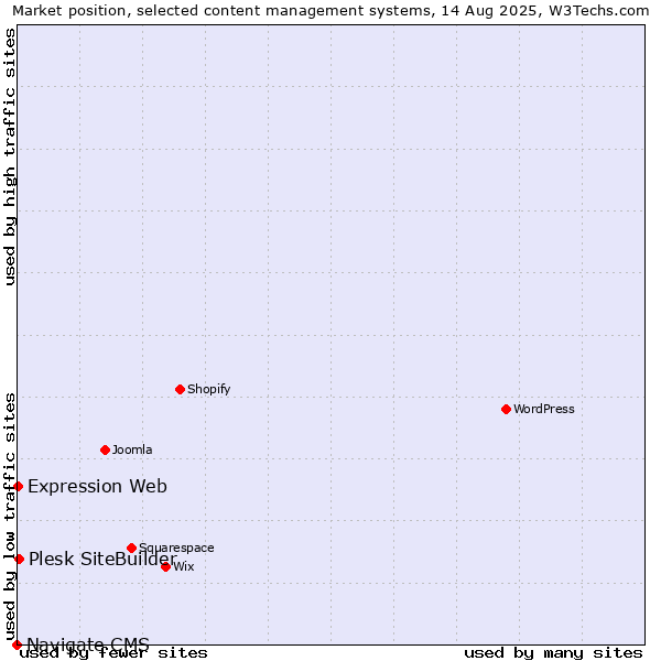Market position of Plesk SiteBuilder vs. Expression Web vs. Navigate CMS