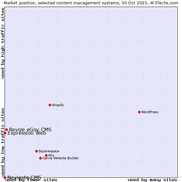 Market position of Revize eGov CMS vs. Expression Web vs. Navigate CMS