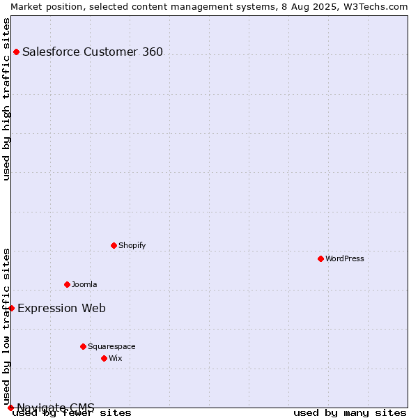 Market position of Salesforce Customer 360 vs. Expression Web vs. Navigate CMS