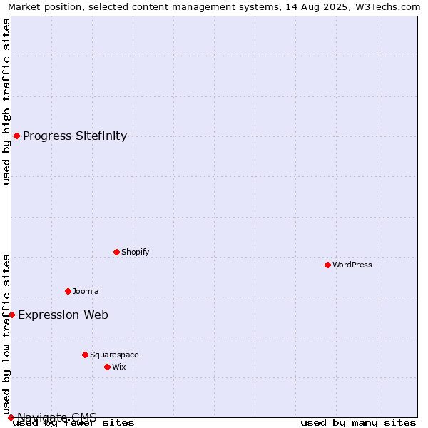 Market position of Progress Sitefinity vs. Expression Web vs. Navigate CMS