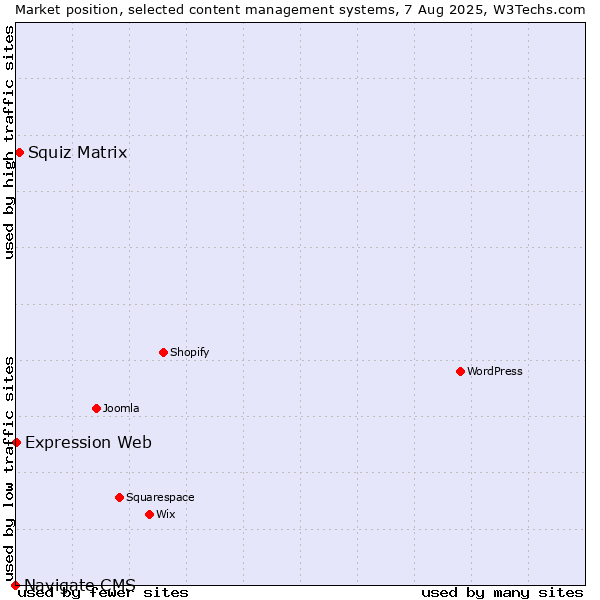 Market position of Squiz Matrix vs. Expression Web vs. Navigate CMS
