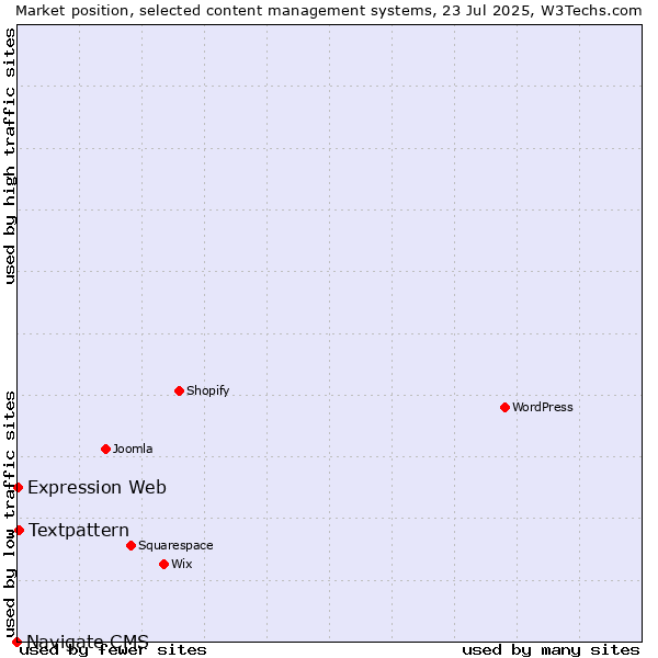 Market position of Textpattern vs. Expression Web vs. Navigate CMS