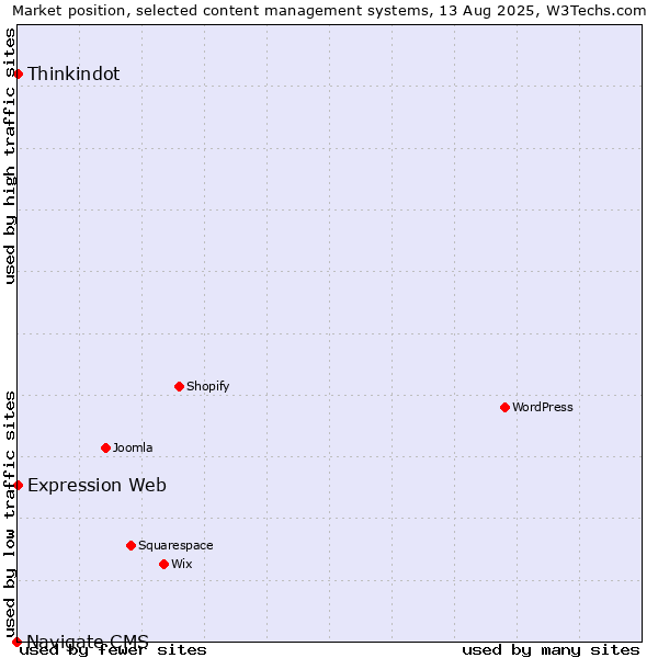 Market position of Thinkindot vs. Expression Web vs. Navigate CMS