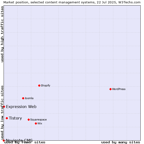 Market position of Tistory vs. Expression Web vs. Navigate CMS