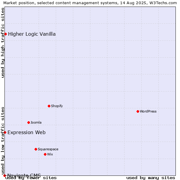 Market position of Higher Logic Vanilla vs. Expression Web vs. Navigate CMS