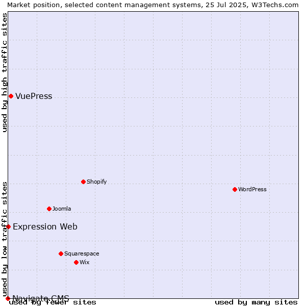 Market position of VuePress vs. Expression Web vs. Navigate CMS