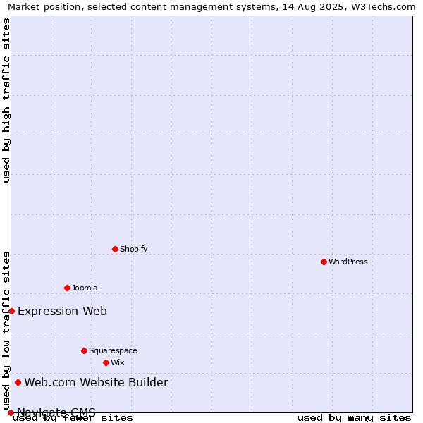 Market position of Web.com Website Builder vs. Expression Web vs. Navigate CMS