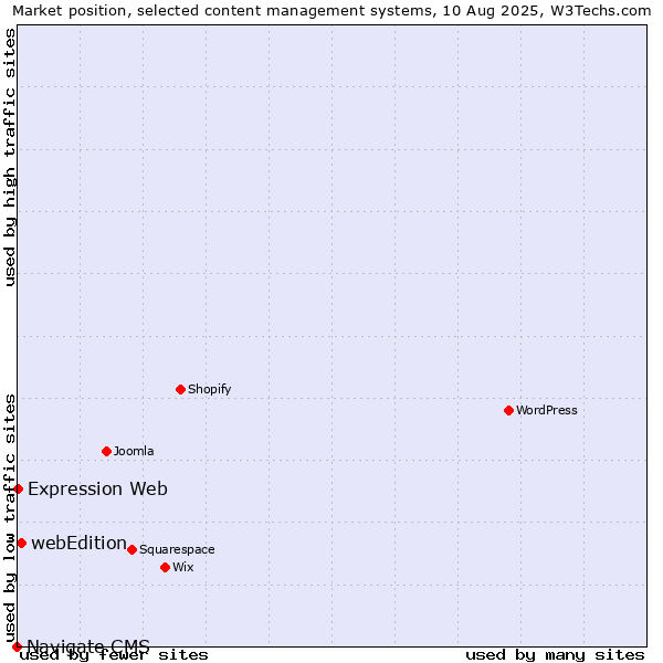 Market position of webEdition vs. Expression Web vs. Navigate CMS