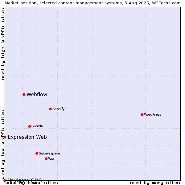 Market position of Webflow vs. Expression Web vs. Navigate CMS