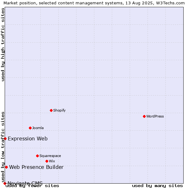 Market position of Web Presence Builder vs. Expression Web vs. Navigate CMS