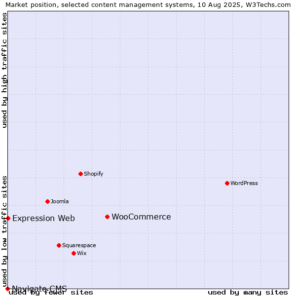 Market position of WooCommerce vs. Expression Web vs. Navigate CMS