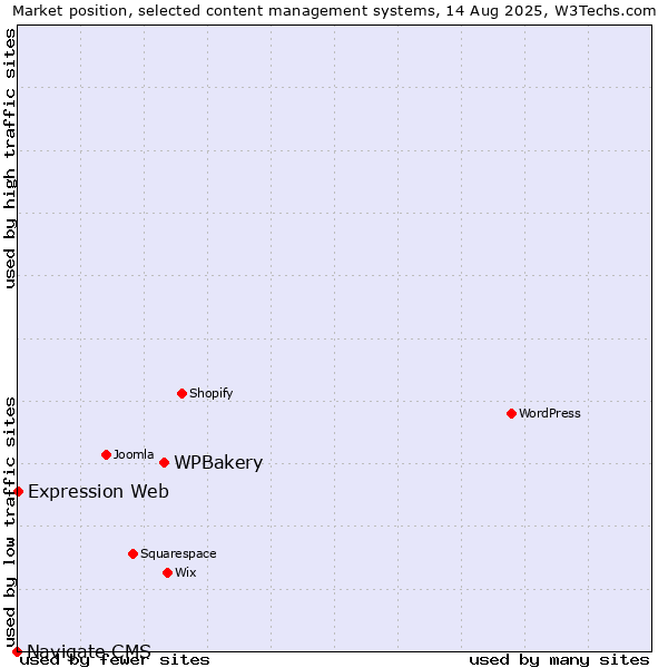 Market position of WPBakery vs. Expression Web vs. Navigate CMS