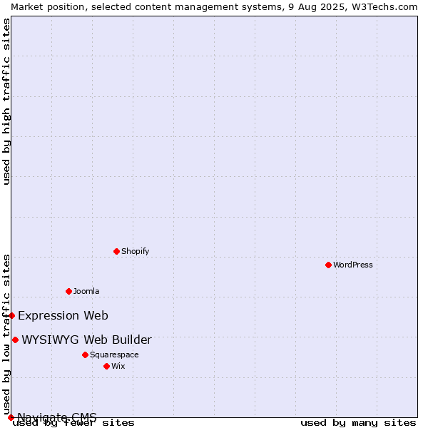 Market position of WYSIWYG Web Builder vs. Expression Web vs. Navigate CMS