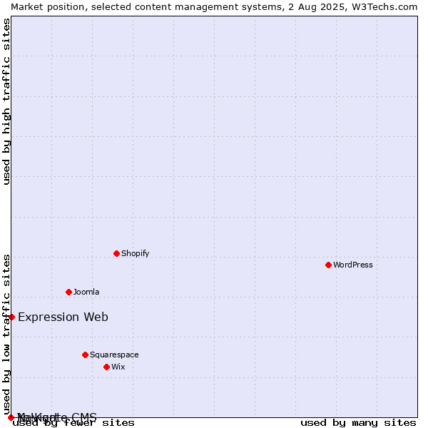 Market position of Expression Web vs. Navigate CMS vs. Yo!Kart