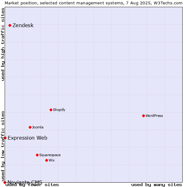 Market position of Zendesk vs. Expression Web vs. Navigate CMS