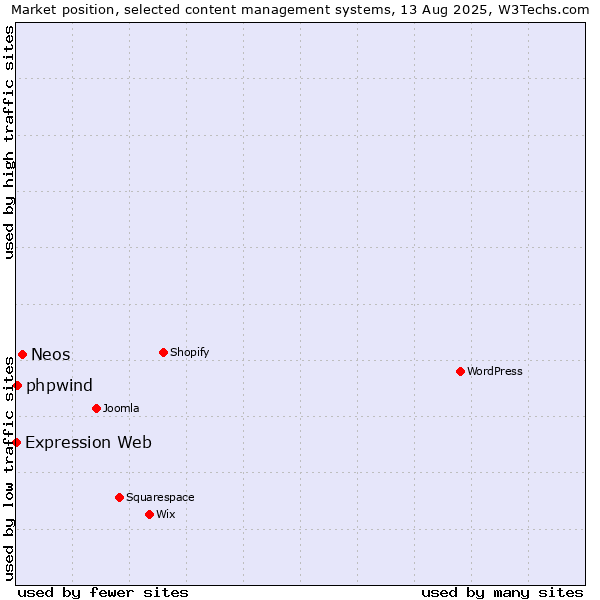 Market position of Neos vs. phpwind vs. Expression Web