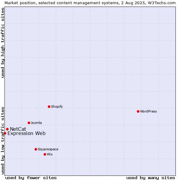 Market position of NetCat vs. Expression Web