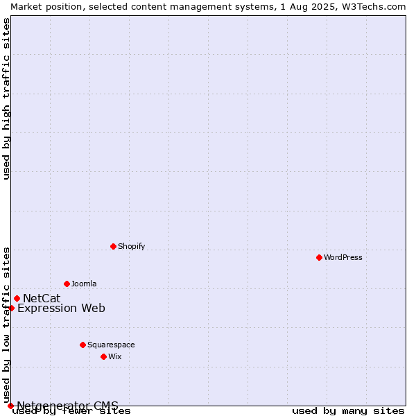 Market position of NetCat vs. Expression Web vs. Netgenerator CMS