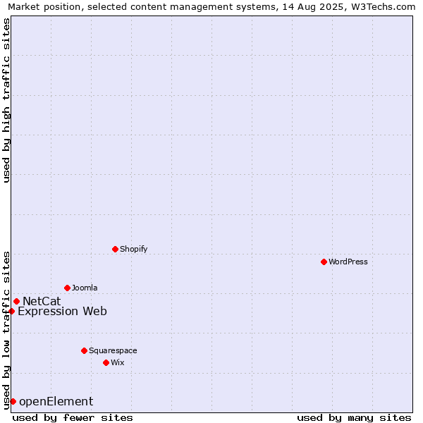 Market position of NetCat vs. openElement vs. Expression Web