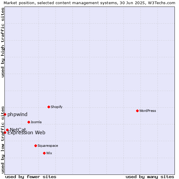 Market position of NetCat vs. phpwind vs. Expression Web