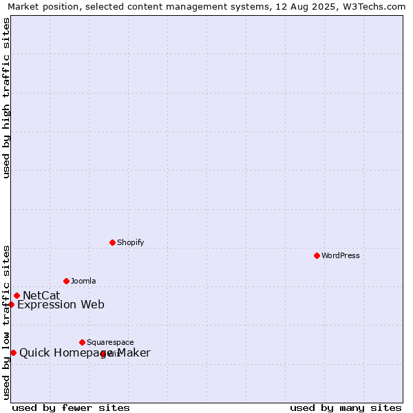 Market position of NetCat vs. Quick Homepage Maker vs. Expression Web