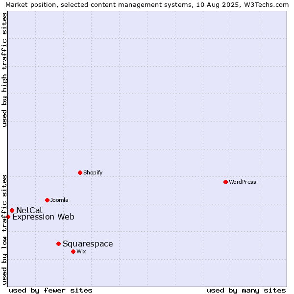 Market position of Squarespace vs. NetCat vs. Expression Web