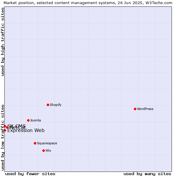 Market position of NetCat vs. Expression Web vs. SX CMS