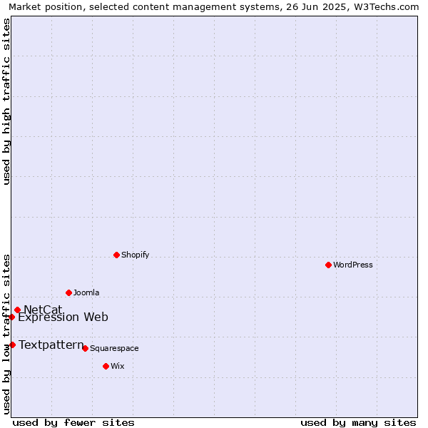 Market position of NetCat vs. Textpattern vs. Expression Web