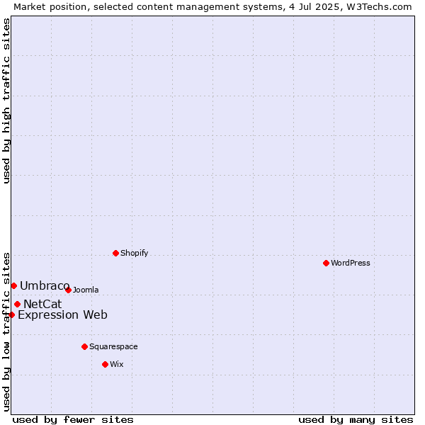 Market position of NetCat vs. Umbraco vs. Expression Web