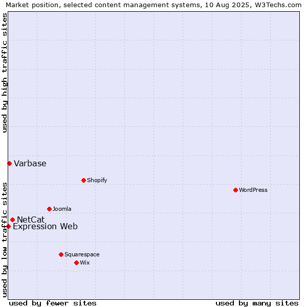 Market position of NetCat vs. Varbase vs. Expression Web