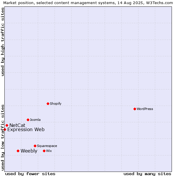 Market position of Weebly vs. NetCat vs. Expression Web