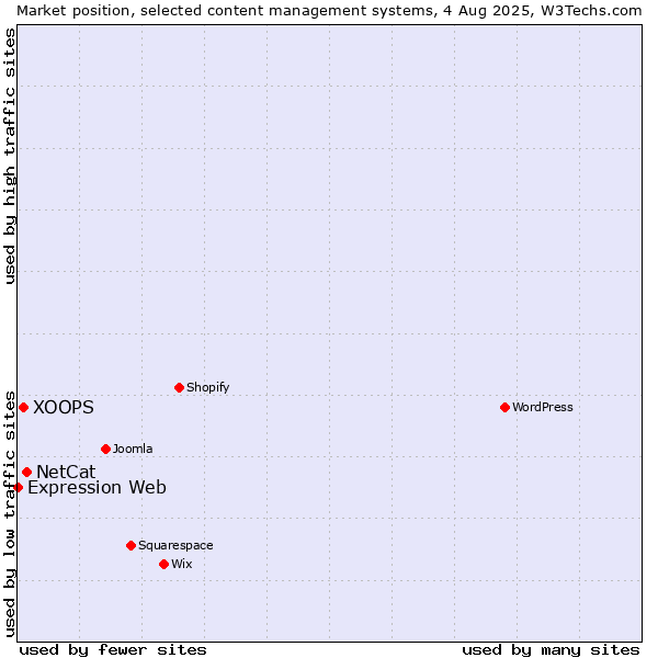 Market position of NetCat vs. XOOPS vs. Expression Web
