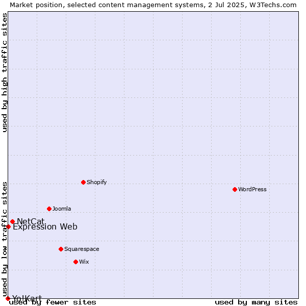 Market position of NetCat vs. Expression Web vs. Yo!Kart